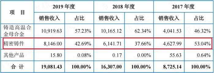 高温合金专业户，规模领先的钢研高纳：新产品优势显著，但仍处在投入期