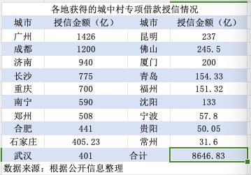 首批城中村专项借款授信超8000亿：多地城投担任承贷主体，统借统还模式引入