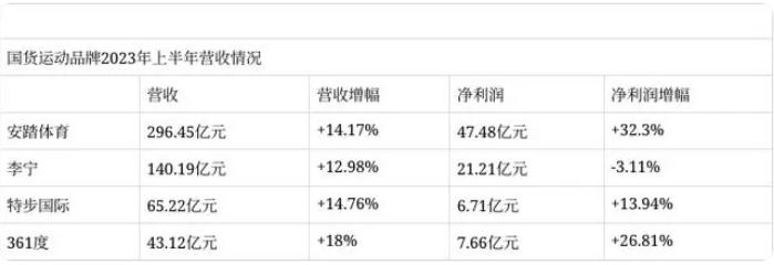 李宁，特步们的底部在哪里呢？