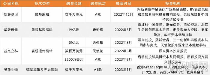 2023创新药及供应链白皮书：解读近400起融资事件，百余条临床管线与BD并购