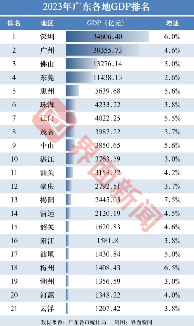 广东21市2023年GDP：广州首次突破3万亿，中山重新超越湛江