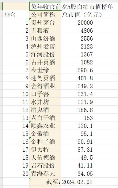 兔年白酒回头望:A股20只白酒市值缩水11913.5亿,五粮液缩水3016.31亿居首 第1张 兔年白酒回头望:A股20只白酒市值缩水11913.5亿,五粮液缩水3016.31亿居首 第1张