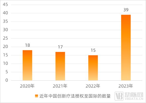 2023年39款中国创新药实现国际授权合作,创近4年新高,数据来源:药明康德,蛋壳研究院