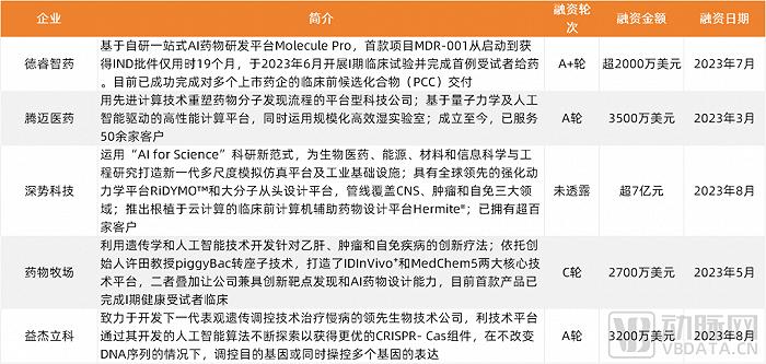 2023创新药及供应链白皮书：解读近400起融资事件，百余条临床管线与BD并购