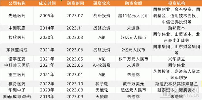 2023创新药及供应链白皮书：解读近400起融资事件，百余条临床管线与BD并购