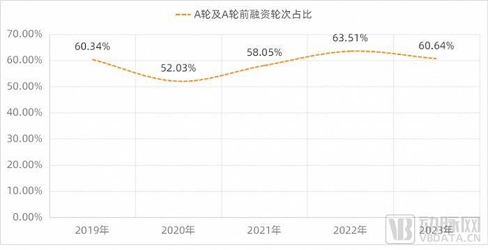2019-2023年国内早期投融资事件占比情况,数据来源:动脉橙产业智库,蛋壳研究院