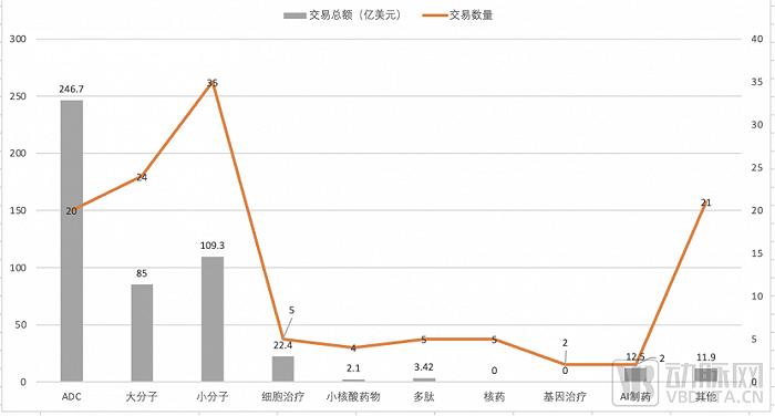2023年各领域中国创药企BD交易情况,数据来源:动脉新医药,蛋壳研究院