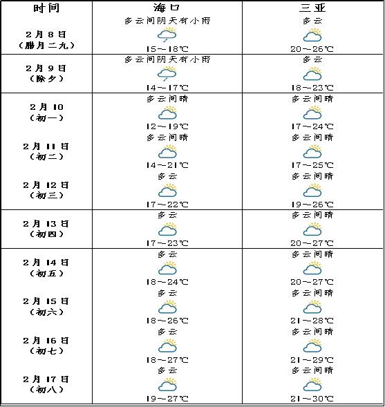 海南春节期间天气总体偏暖 | 海口两港增售车辆出岛船票→