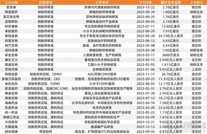 2023创新药及供应链白皮书：解读近400起融资事件，百余条临床管线与BD并购