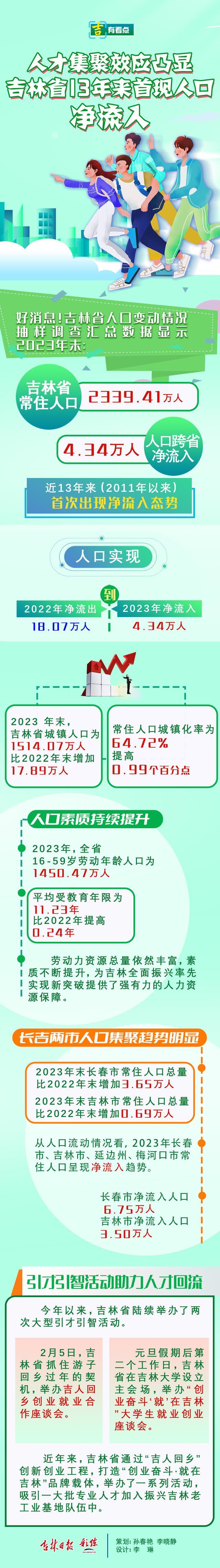 人才集聚效应凸显，吉林省13年来首现人口净流入