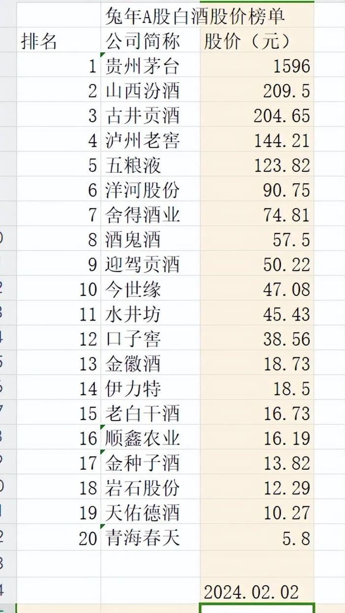 兔年白酒回头望:A股20只白酒市值缩水11913.5亿,五粮液缩水3016.31亿居首 第4张 兔年白酒回头望:A股20只白酒市值缩水11913.5亿,五粮液缩水3016.31亿居首 第4张