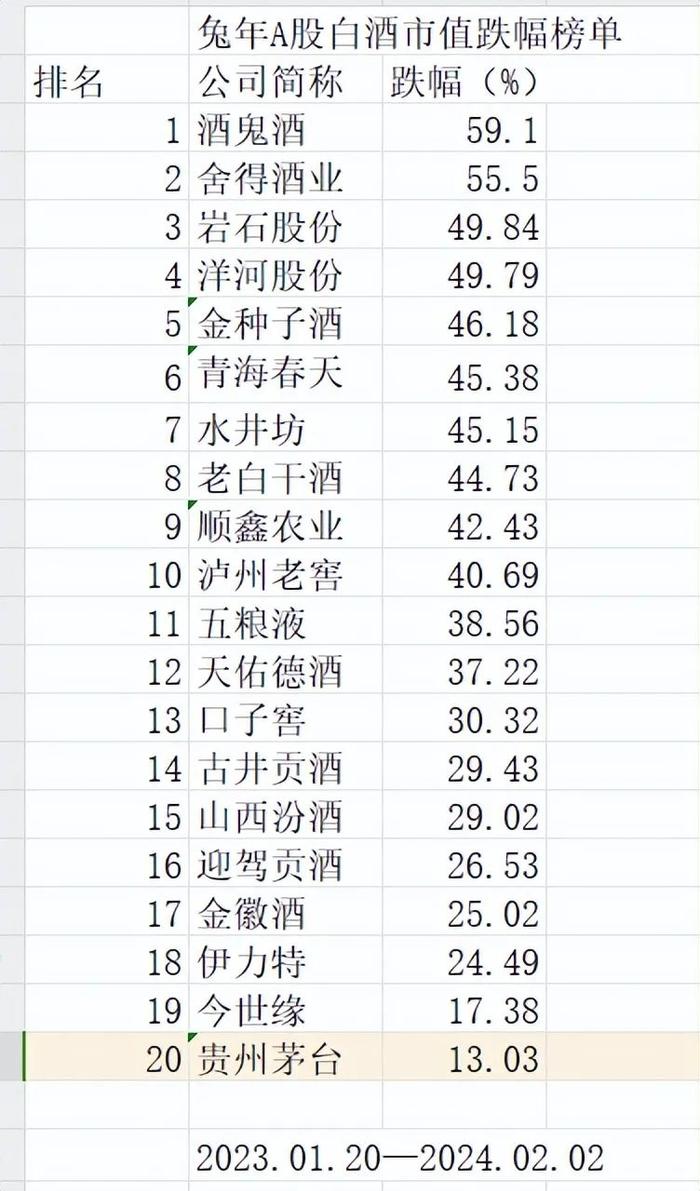 兔年白酒回头望:A股20只白酒市值缩水11913.5亿,五粮液缩水3016.31亿居首 第3张 兔年白酒回头望:A股20只白酒市值缩水11913.5亿,五粮液缩水3016.31亿居首 第3张