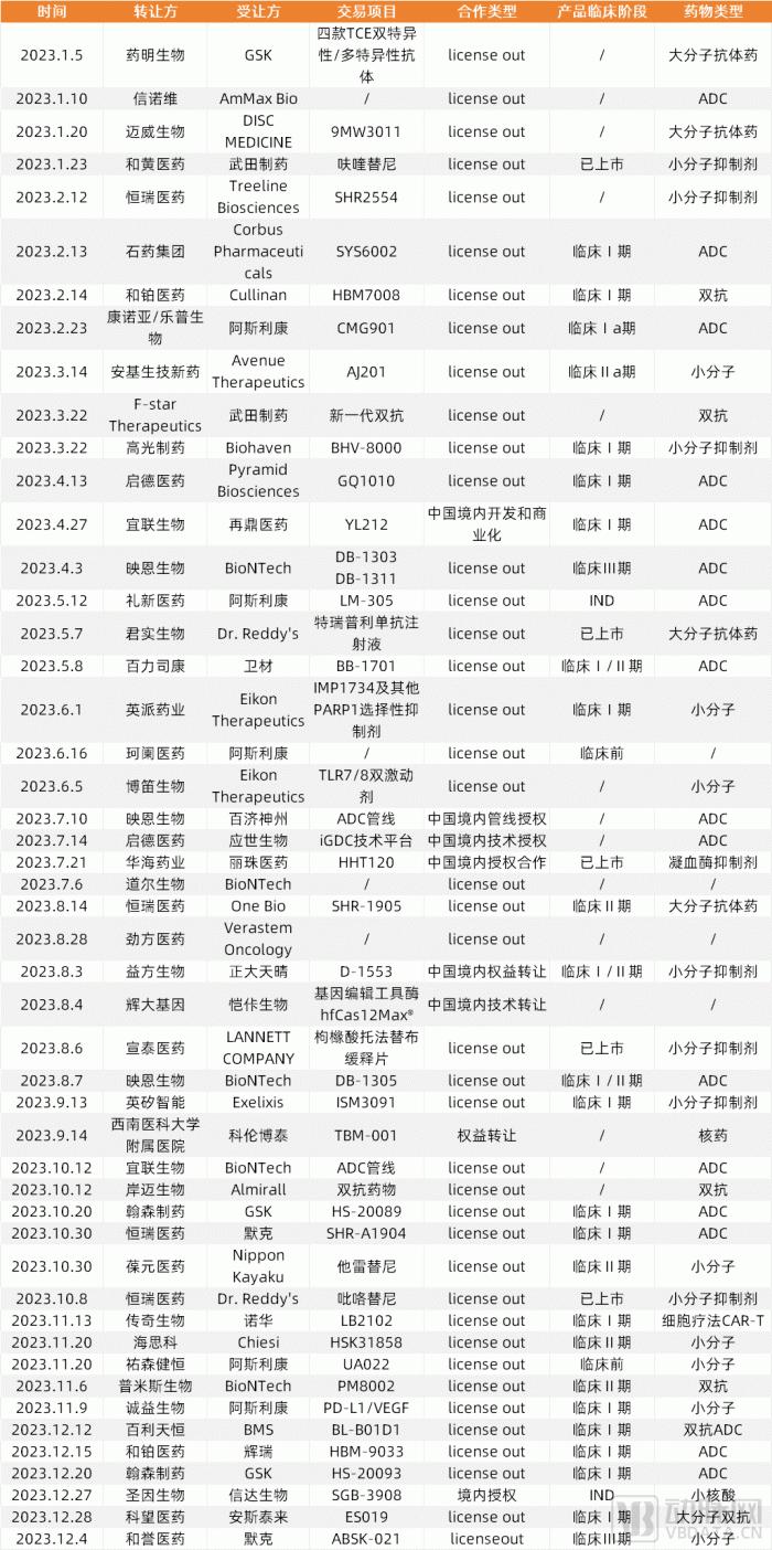 2023创新药及供应链白皮书：解读近400起融资事件，百余条临床管线与BD并购