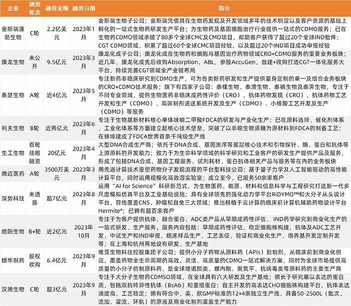 2023创新药及供应链白皮书：解读近400起融资事件，百余条临床管线与BD并购