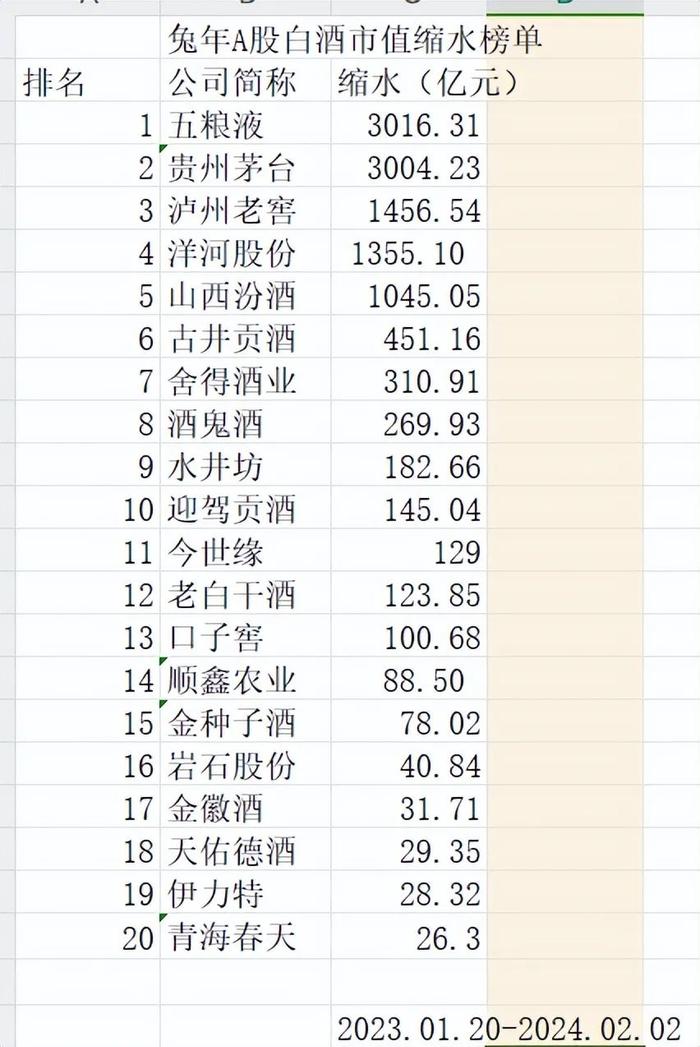 兔年白酒回头望:A股20只白酒市值缩水11913.5亿,五粮液缩水3016.31亿居首 第2张 兔年白酒回头望:A股20只白酒市值缩水11913.5亿,五粮液缩水3016.31亿居首 第2张