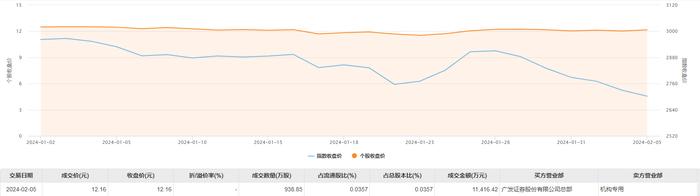 紫金矿业今日大宗交易成交938.85万股，成交额1.14亿元