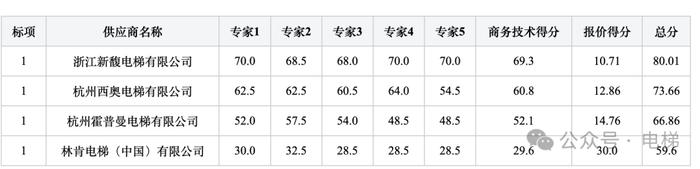 卷�
！预算127万的电梯项目，报价50万元！