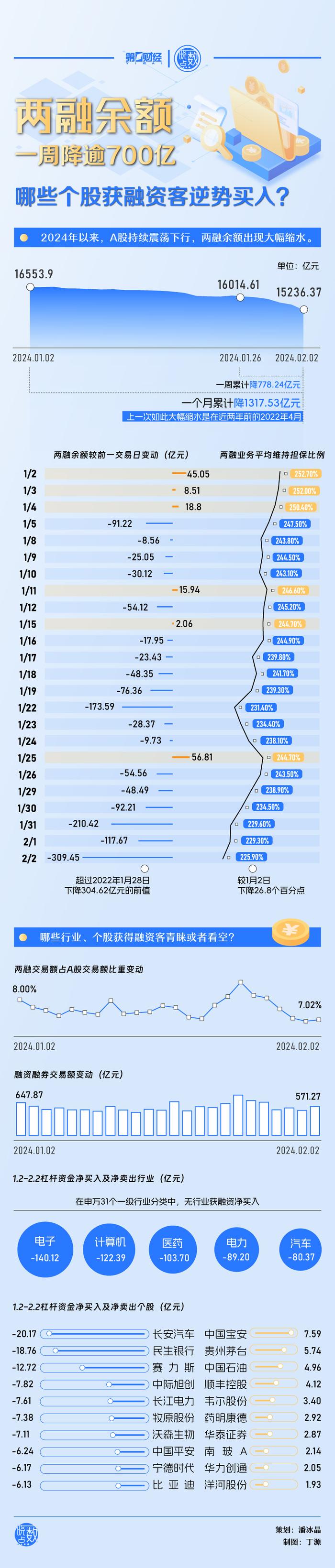 两融余额一周降逾700亿，哪些个股获融资客逆势买入？