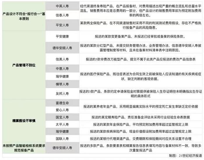 南财保险测评（第81期）｜2023年度人身保险产品情况通报：15家保险公司涉及“报行合一”、产品管理不到位等问题