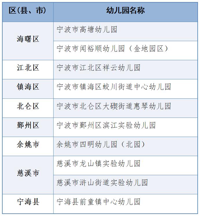 浙江省一级幼儿园名单公布！宁波这些幼儿园上榜