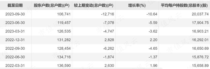 国企快读之中粮糖业：乡村振兴概念股，创上市以来最高利润，股东户数持续减少