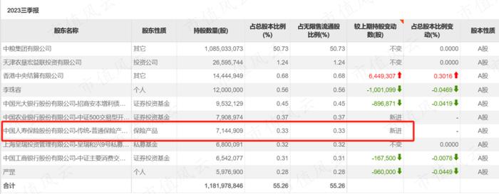 国企快读之中粮糖业：乡村振兴概念股，创上市以来最高利润，股东户数持续减少