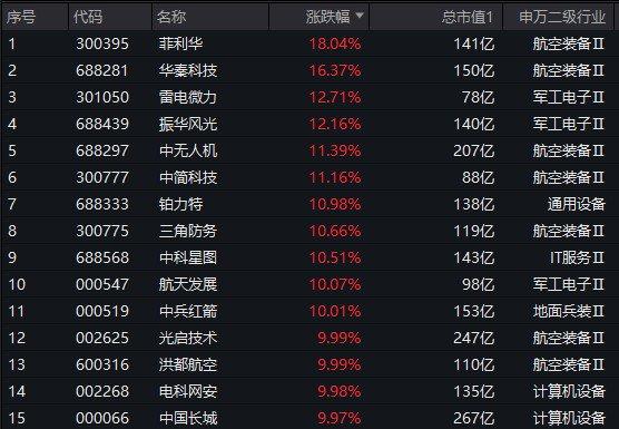 全线爆发：A股放量拉升，国防军工、化工、券商齐发力，国防军工ETF(512810)涨6.41%，北向资金扫货126亿元