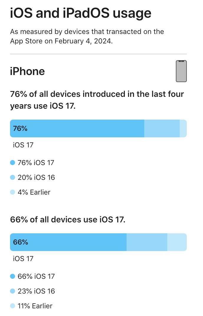 【系统】苹果公布iOS 17安装率 76%已升级 老版本也有不少