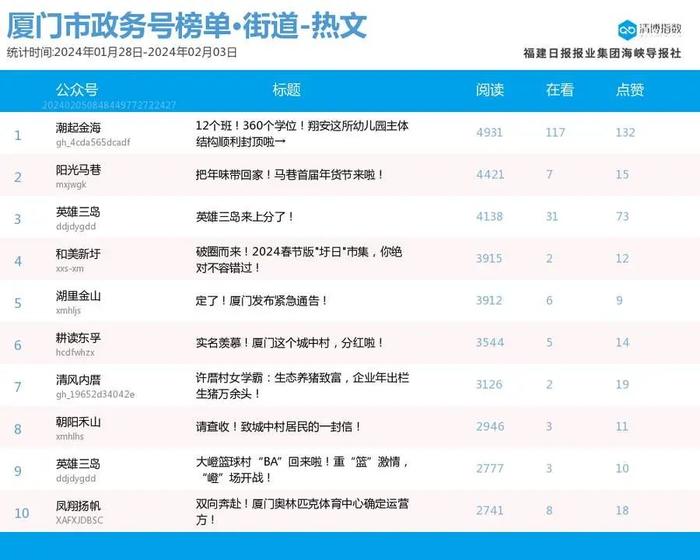 多榜前三大洗牌 厦门微信公众号影响力排行榜2024年第5期来了！