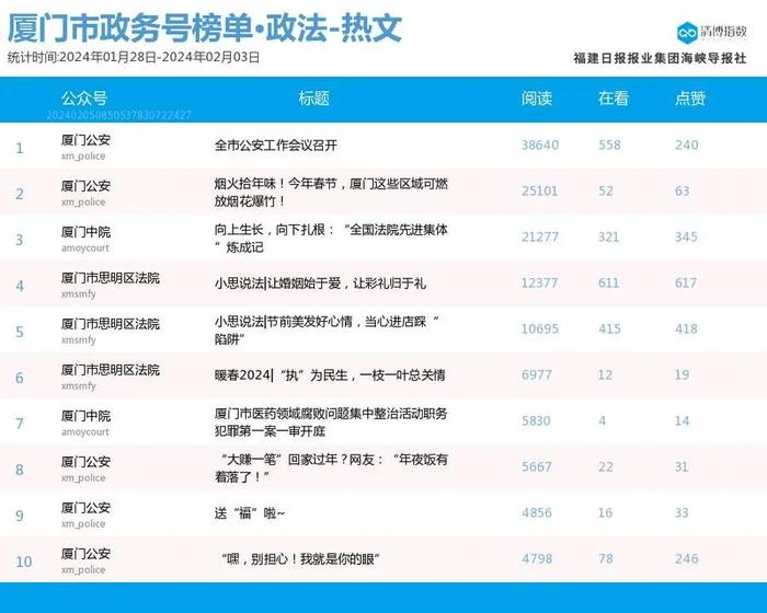 多榜前三大洗牌 厦门微信公众号影响力排行榜2024年第5期来了！