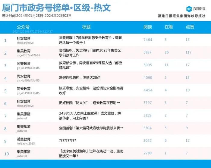 多榜前三大洗牌 厦门微信公众号影响力排行榜2024年第5期来了！