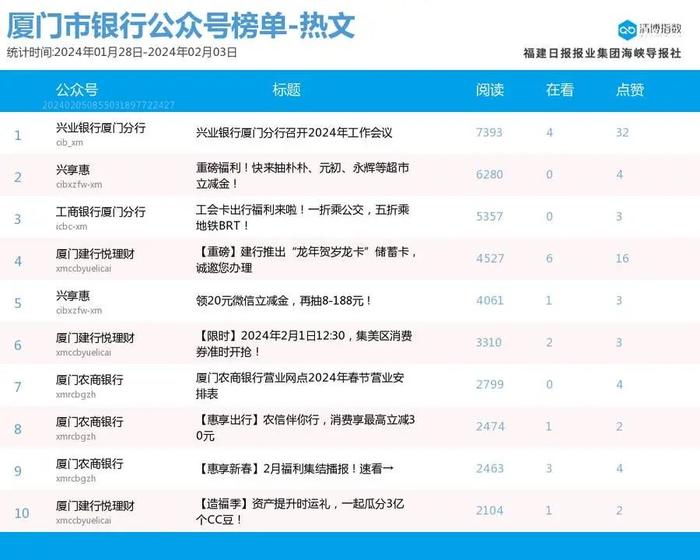 多榜前三大洗牌 厦门微信公众号影响力排行榜2024年第5期来了！