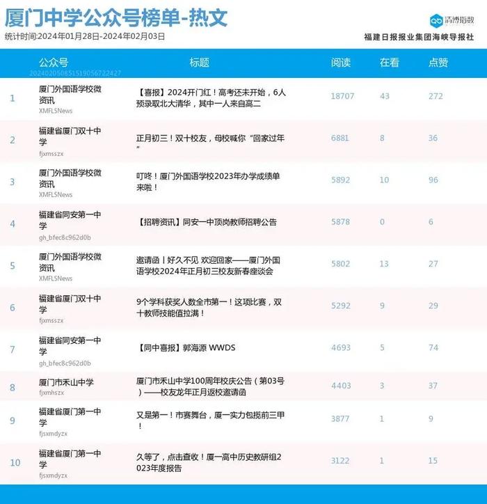 多榜前三大洗牌 厦门微信公众号影响力排行榜2024年第5期来了！