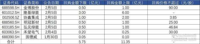 A股光伏公司再掀“回购增持潮”：已完成回购 44亿， 还有33亿“在路上”