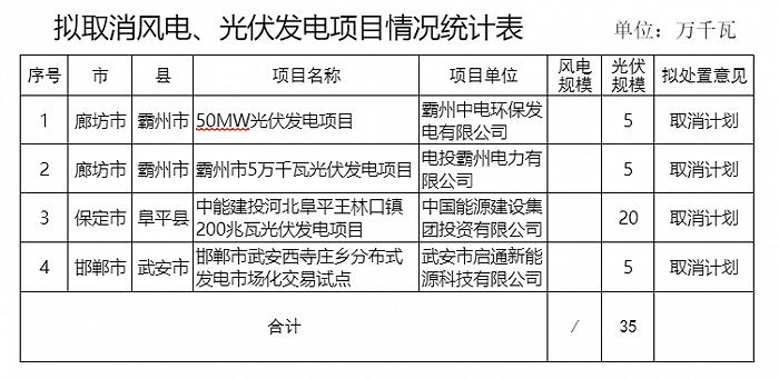 河北省2023年底到期风电、光伏发电项目拟调整项目清单