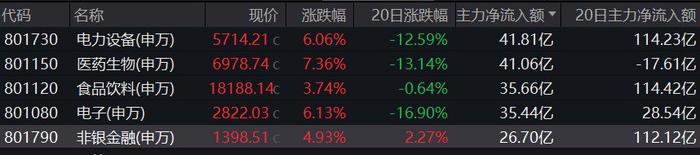 全线爆发：A股放量拉升，国防军工、化工、券商齐发力，国防军工ETF(512810)涨6.41%，北向资金扫货126亿元