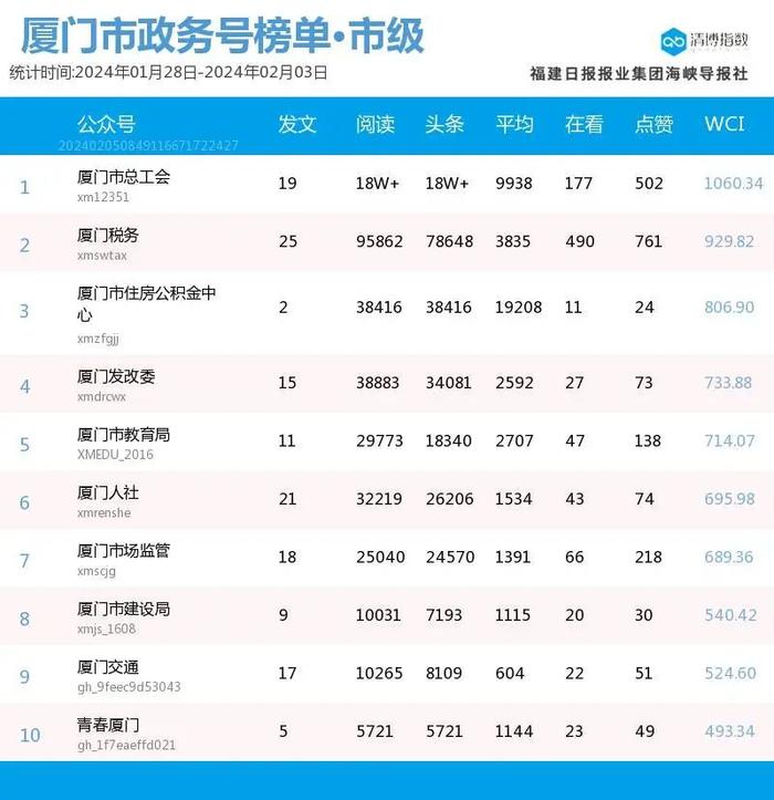 多榜前三大洗牌 厦门微信公众号影响力排行榜2024年第5期来了！