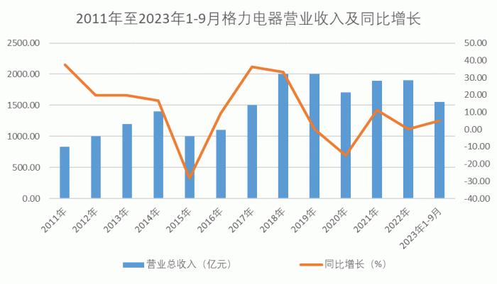 从“铁娘子”到“话题女王”，董明珠能否带领格力重回巅峰？