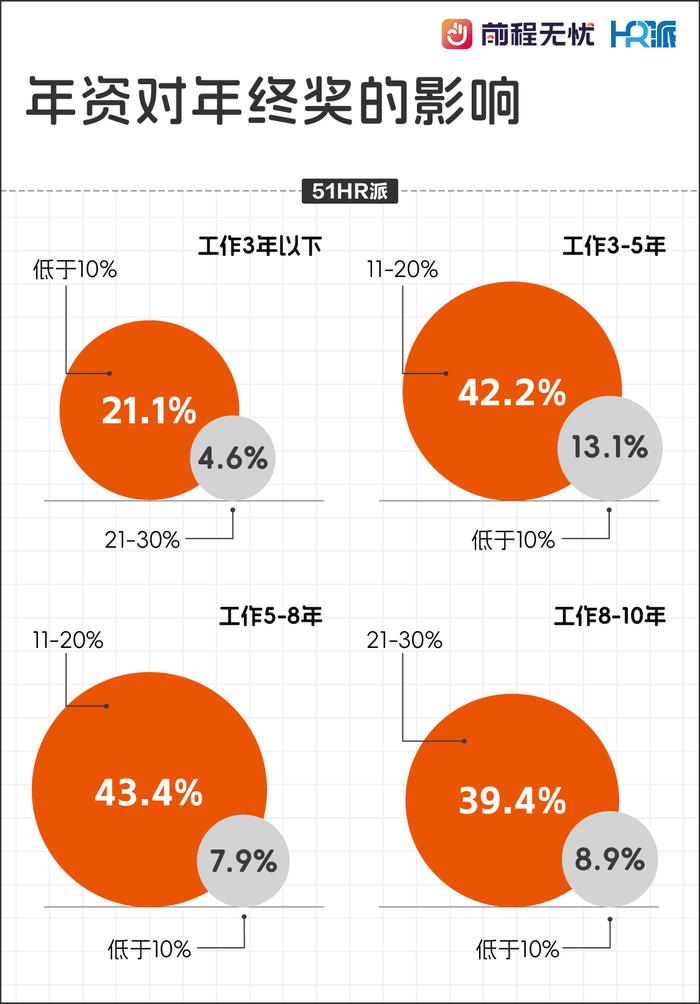 调查称八成职场人有年终奖，你拿到了吗？