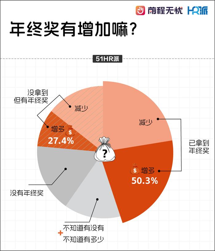 调查称八成职场人有年终奖，你拿到了吗？