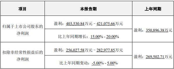 亿纬锂能去年净利超40亿元，第四次回购能挽救跌至冰点的股价吗？