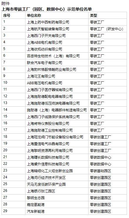 上海发布29家零碳工厂（园区、数据中心）示范名单，涵盖这些产业