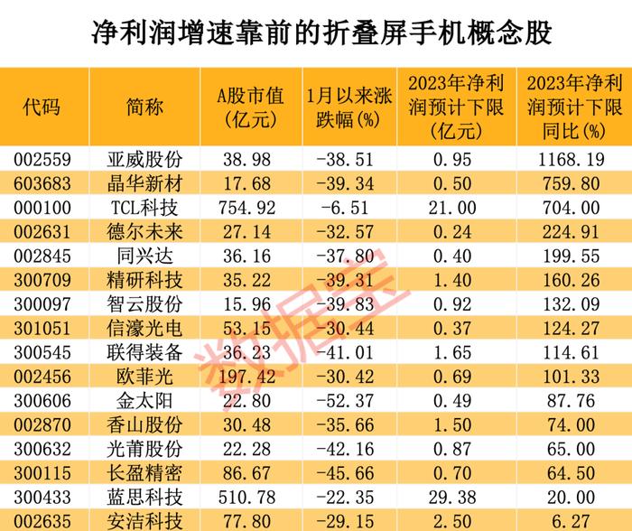 中央汇金重磅发声，主力重金杀入这些股！最新报告出炉，折叠屏手机站上风口，北上资金潜伏4只超跌概念股