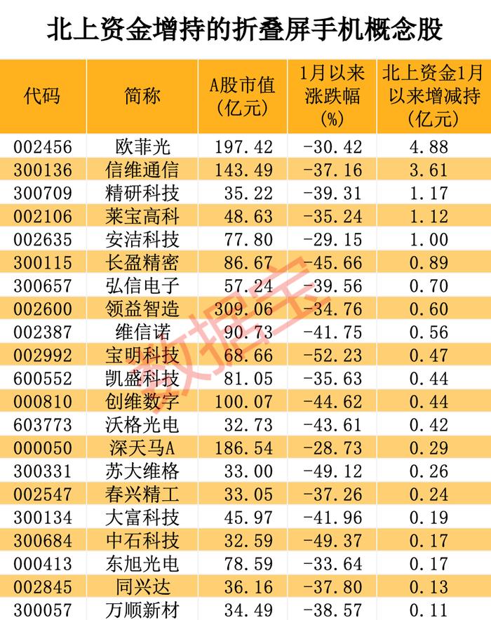 中央汇金重磅发声，主力重金杀入这些股！最新报告出炉，折叠屏手机站上风口，北上资金潜伏4只超跌概念股