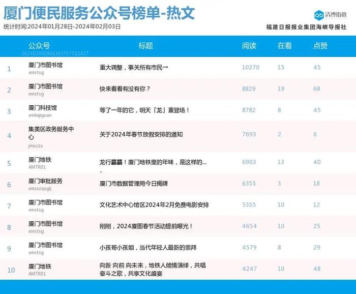 多榜前三大洗牌 厦门微信公众号影响力排行榜2024年第5期来了！