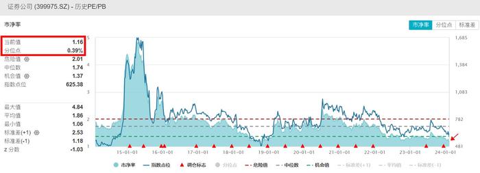 全线爆发：A股放量拉升，国防军工、化工、券商齐发力，国防军工ETF(512810)涨6.41%，北向资金扫货126亿元