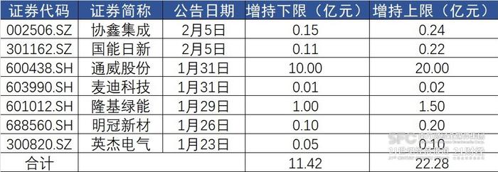 A股光伏公司再掀“回购增持潮”：已完成回购 44亿， 还有33亿“在路上”