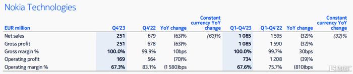 诺基亚技术业务“赚翻了”：已与vivo、OPPO、荣耀签订新专利协议