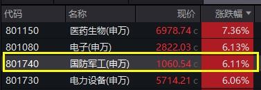 全线爆发：A股放量拉升，国防军工、化工、券商齐发力，国防军工ETF(512810)涨6.41%，北向资金扫货126亿元