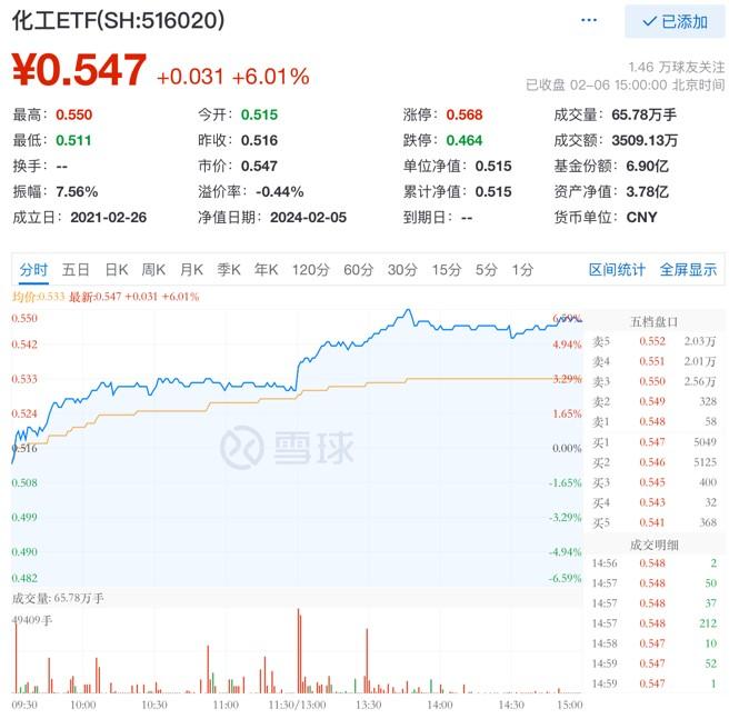 全线爆发：A股放量拉升，国防军工、化工、券商齐发力，国防军工ETF(512810)涨6.41%，北向资金扫货126亿元